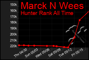 Total Graph of Marck N Wees