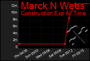 Total Graph of Marck N Wees