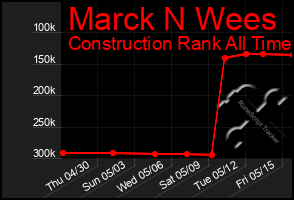 Total Graph of Marck N Wees