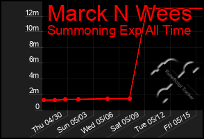 Total Graph of Marck N Wees