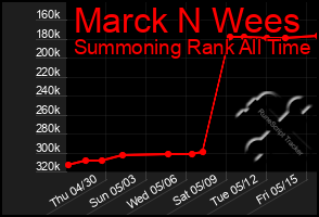 Total Graph of Marck N Wees