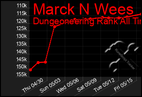 Total Graph of Marck N Wees