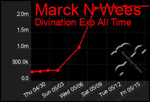 Total Graph of Marck N Wees