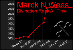 Total Graph of Marck N Wees