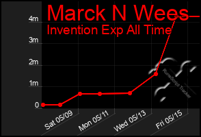 Total Graph of Marck N Wees