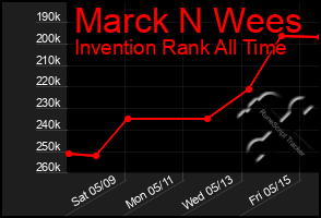 Total Graph of Marck N Wees