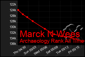 Total Graph of Marck N Wees