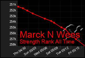 Total Graph of Marck N Wees