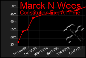 Total Graph of Marck N Wees