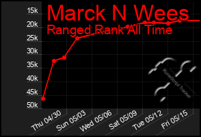 Total Graph of Marck N Wees