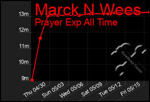 Total Graph of Marck N Wees