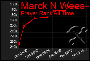 Total Graph of Marck N Wees