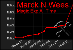 Total Graph of Marck N Wees