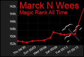 Total Graph of Marck N Wees