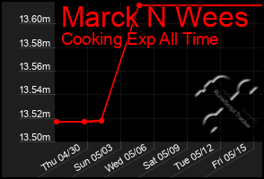 Total Graph of Marck N Wees