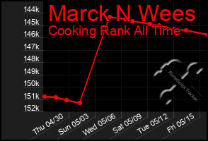 Total Graph of Marck N Wees