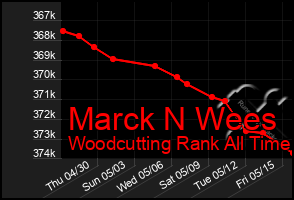 Total Graph of Marck N Wees