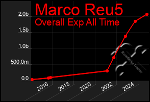 Total Graph of Marco Reu5