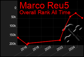 Total Graph of Marco Reu5