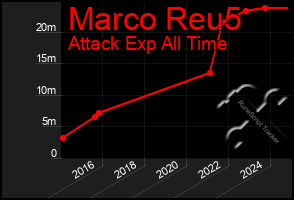 Total Graph of Marco Reu5