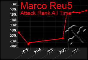 Total Graph of Marco Reu5