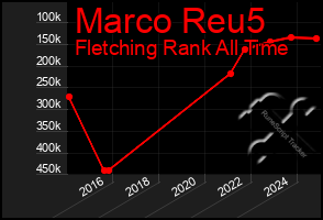 Total Graph of Marco Reu5