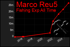 Total Graph of Marco Reu5