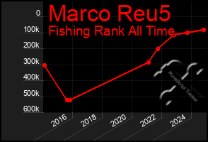 Total Graph of Marco Reu5