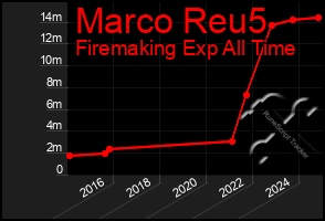 Total Graph of Marco Reu5