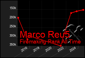 Total Graph of Marco Reu5