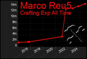 Total Graph of Marco Reu5