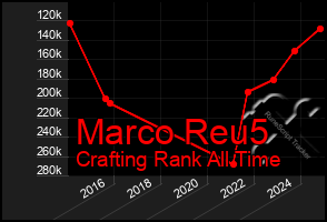 Total Graph of Marco Reu5