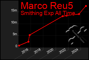Total Graph of Marco Reu5