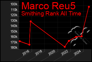 Total Graph of Marco Reu5