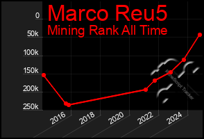 Total Graph of Marco Reu5