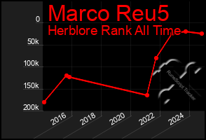 Total Graph of Marco Reu5