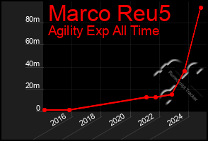 Total Graph of Marco Reu5