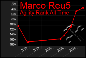 Total Graph of Marco Reu5