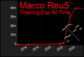 Total Graph of Marco Reu5