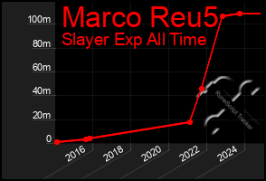 Total Graph of Marco Reu5