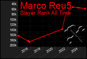 Total Graph of Marco Reu5