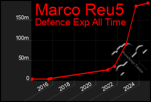 Total Graph of Marco Reu5