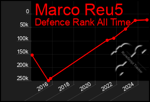 Total Graph of Marco Reu5