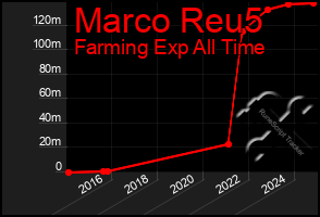 Total Graph of Marco Reu5