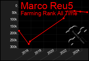 Total Graph of Marco Reu5