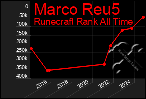 Total Graph of Marco Reu5