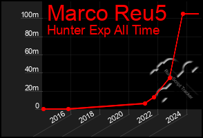 Total Graph of Marco Reu5