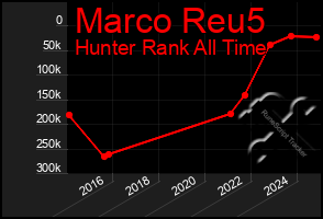 Total Graph of Marco Reu5