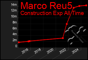 Total Graph of Marco Reu5