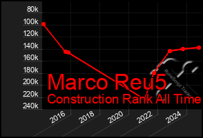 Total Graph of Marco Reu5